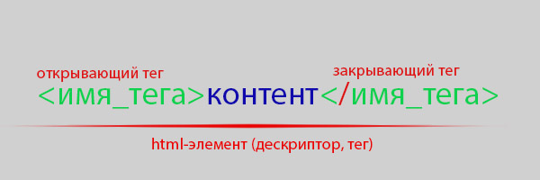 Структура тега Структура тега