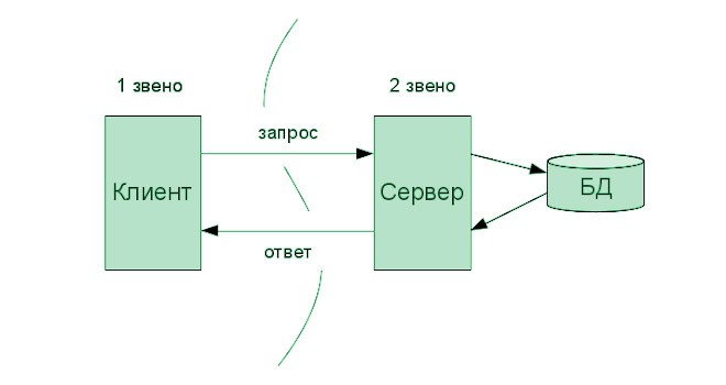 Схема клиент-серверной архитектуры Схема клиент-серверной архитектуры